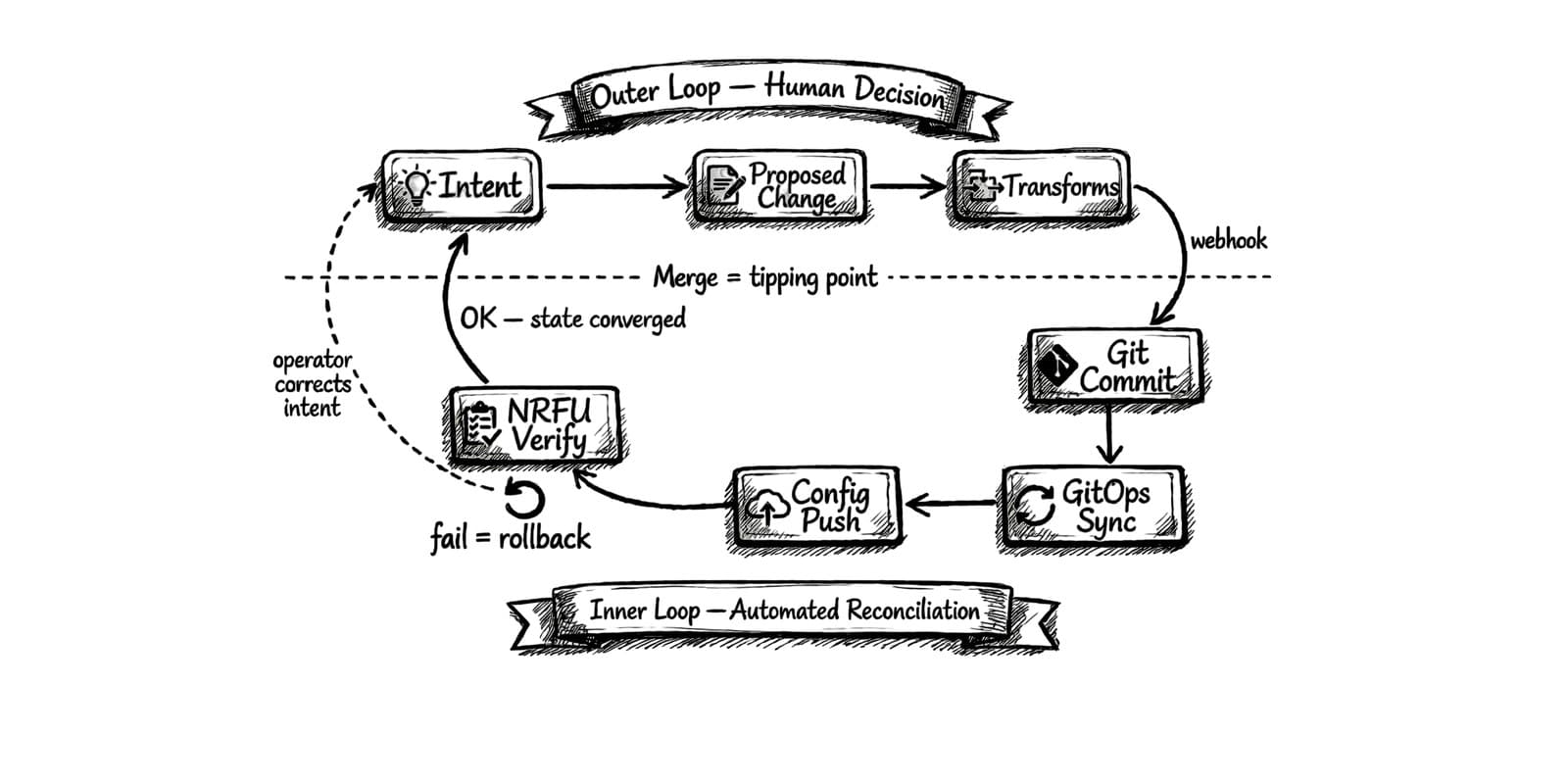 De l'intent au BGP Established - Partie 1 : Intent-Based Networking en pratique